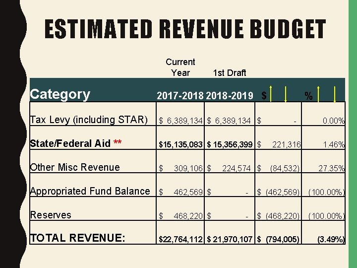 ESTIMATED REVENUE BUDGET Current Year 1 st Draft Category 2017 -2018 -2019 $ Tax
