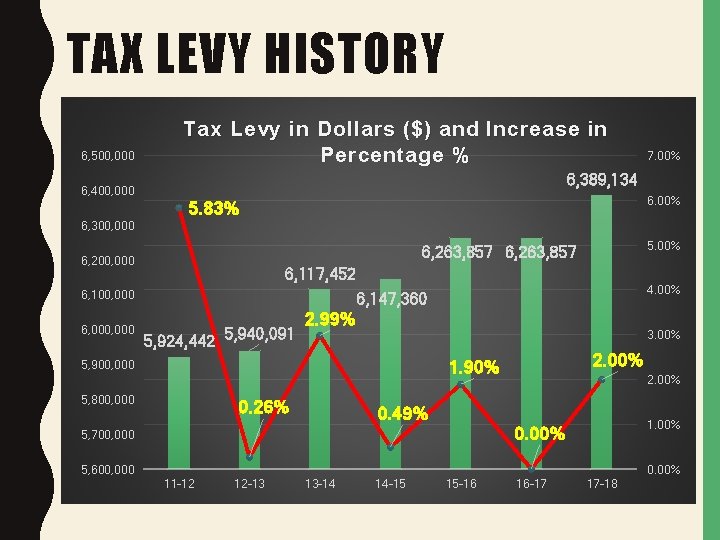TAX LEVY HISTORY 6, 500, 000 Tax Levy in Dollars ($) and Increase in