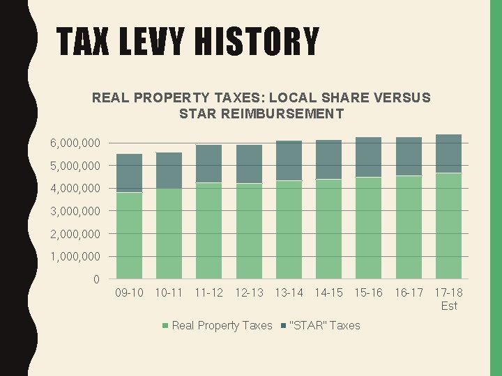 TAX LEVY HISTORY REAL PROPERTY TAXES: LOCAL SHARE VERSUS STAR REIMBURSEMENT 6, 000 5,