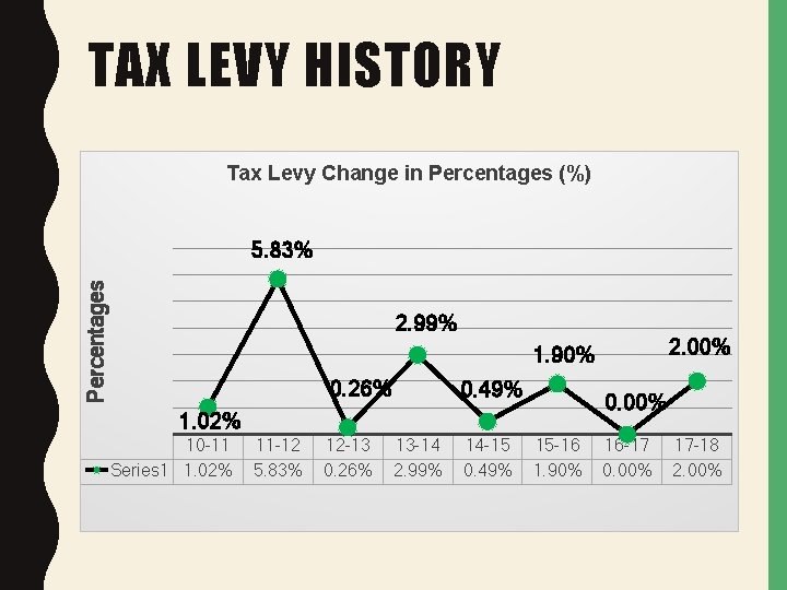 TAX LEVY HISTORY Tax Levy Change in Percentages (%) Percentages 5. 83% 2. 99%