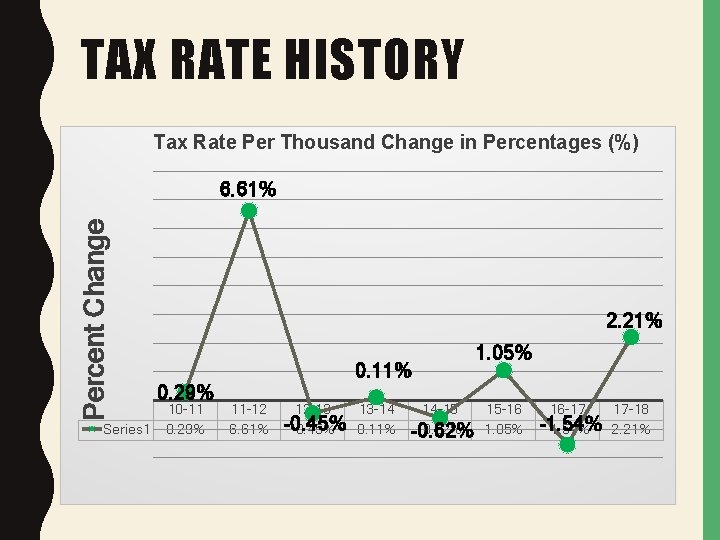 TAX RATE HISTORY Tax Rate Per Thousand Change in Percentages (%) Percent Change 6.