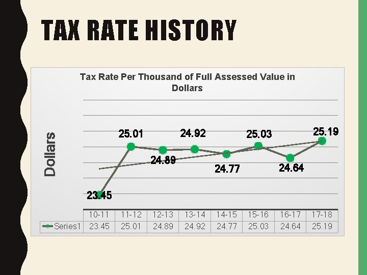 TAX RATE HISTORY Tax Rate Per Thousand of Full Assessed Value in Dollars 24.