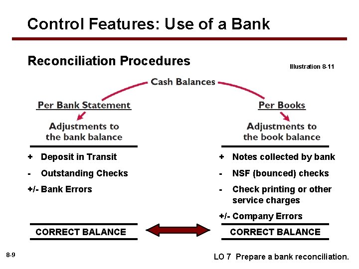 Control Features: Use of a Bank Reconciliation Procedures Illustration 8 -11 + Deposit in
