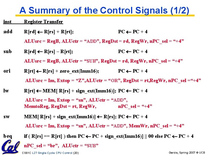 A Summary of the Control Signals (1/2) inst Register Transfer add R[rd] R[rs] +