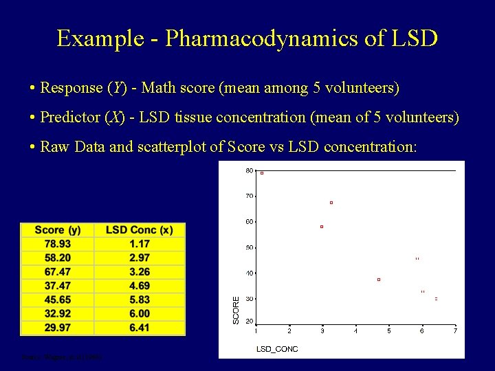 Example - Pharmacodynamics of LSD • Response (Y) - Math score (mean among 5