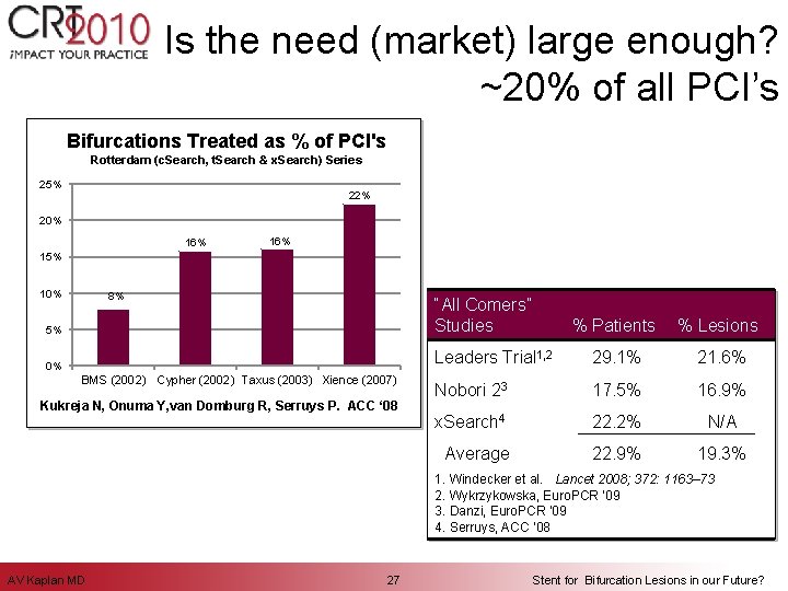 Is the need (market) large enough? ~20% of all PCI’s Bifurcations Treated as %