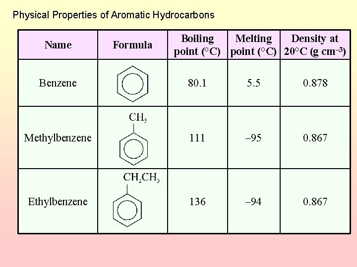 Physical Properties of Aromatic Hydrocarbons Name Formula Boiling Melting Density at point (°C) 20°C