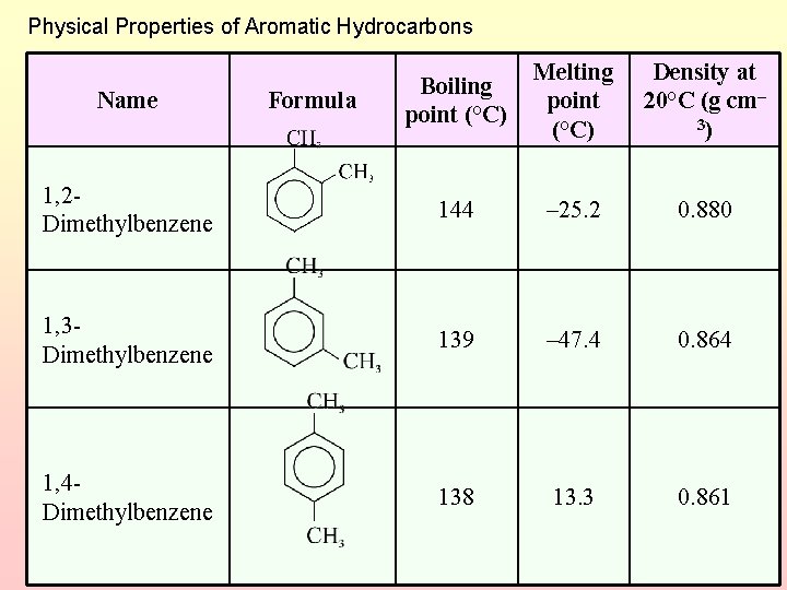Physical Properties of Aromatic Hydrocarbons Boiling point (°C) Melting point (°C) Density at 20°C