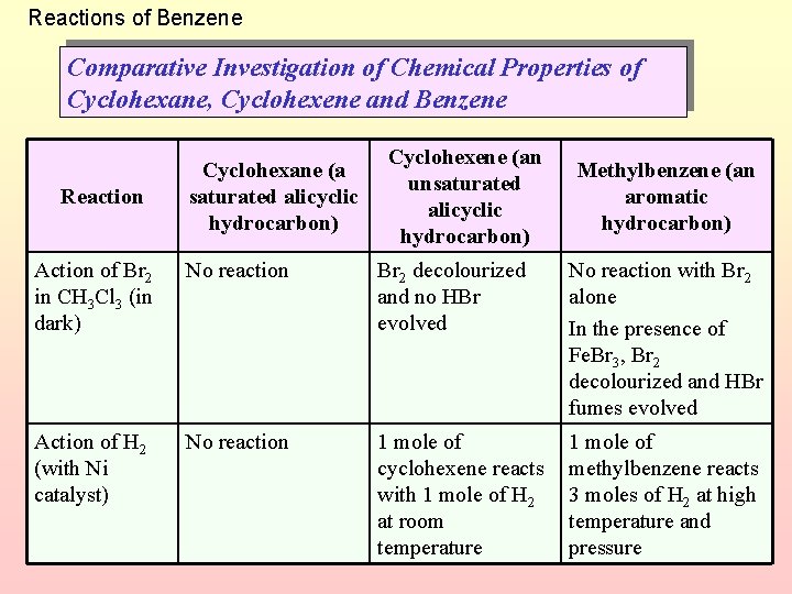 Reactions of Benzene Comparative Investigation of Chemical Properties of Cyclohexane, Cyclohexene and Benzene Reaction