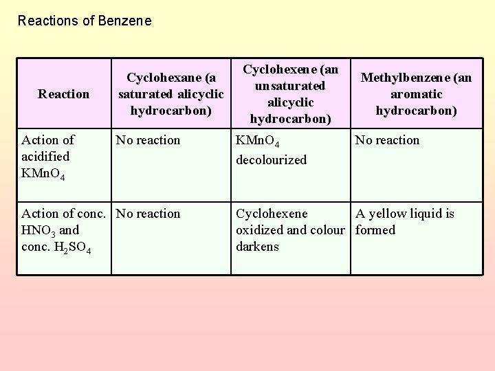 Reactions of Benzene Reaction Action of acidified KMn. O 4 Cyclohexane (a saturated alicyclic