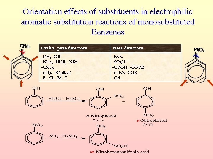 Orientation effects of substituents in electrophilic aromatic substitution reactions of monosubstituted Benzenes Ortho ,
