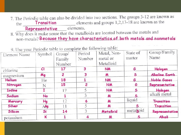 Transition Representative Because they have characteristics of both metals and nonmetals Cl 17 3