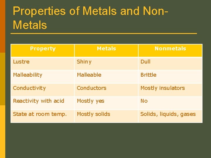 Properties of Metals and Non. Metals Property Metals Nonmetals Lustre Shiny Dull Malleability Malleable