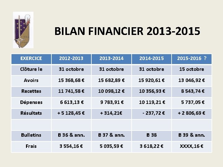 BILAN FINANCIER 2013 -2015 EXERCICE 2012 -2013 -2014 -2015 -2016 ? Clôture le 31
