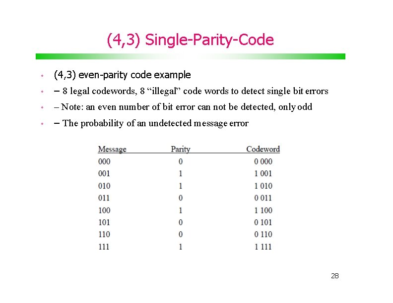 (4, 3) Single-Parity-Code • (4, 3) even-parity code example • – 8 legal codewords,