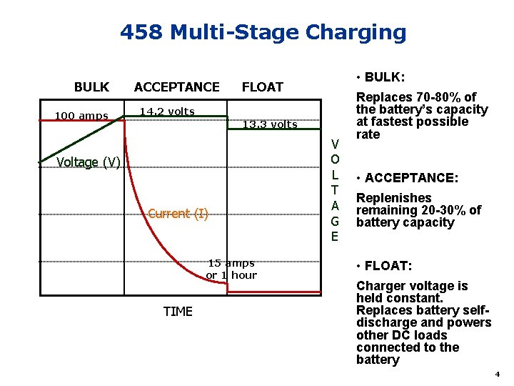458 Multi-Stage Charging BULK 100 amps ACCEPTANCE • BULK: FLOAT 14. 2 volts 13.
