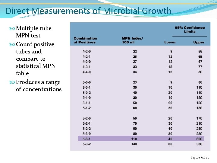 Direct Measurements of Microbial Growth Multiple tube MPN test Count positive tubes and compare