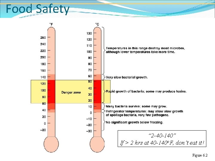 Food Safety “ 2 -40 -140” If > 2 hrs at 40 -140 o.