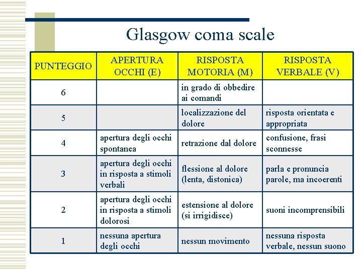 Glasgow coma scale PUNTEGGIO APERTURA OCCHI (E) RISPOSTA MOTORIA (M) RISPOSTA VERBALE (V) 6