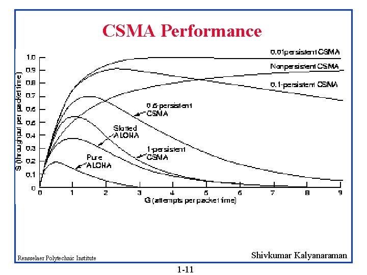 CSMA Performance Shivkumar Kalyanaraman Rensselaer Polytechnic Institute 1 -11 