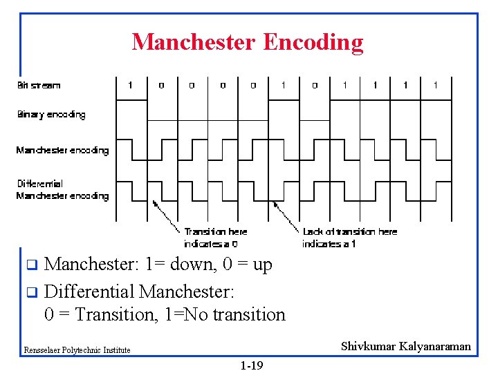 Manchester Encoding Manchester: 1= down, 0 = up q Differential Manchester: 0 = Transition,