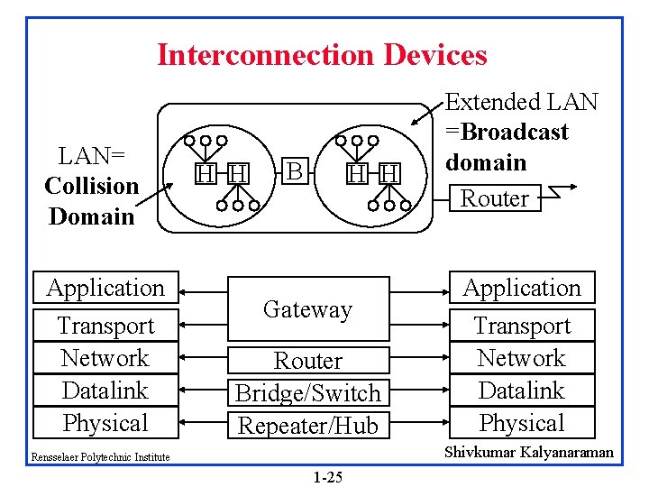 Interconnection Devices LAN= Collision Domain Application Transport Network Datalink Physical H H B H