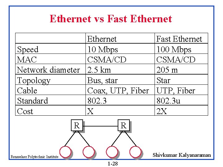 Ethernet vs Fast Ethernet Speed 10 Mbps MAC CSMA/CD Network diameter 2. 5 km