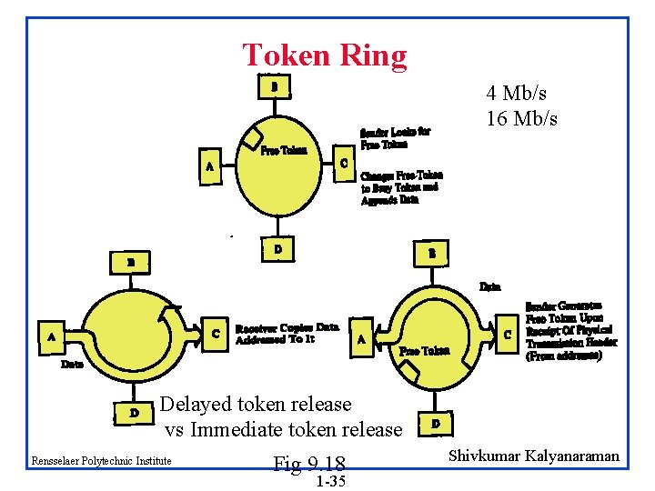 Token Ring 4 Mb/s 16 Mb/s Delayed token release vs Immediate token release Rensselaer