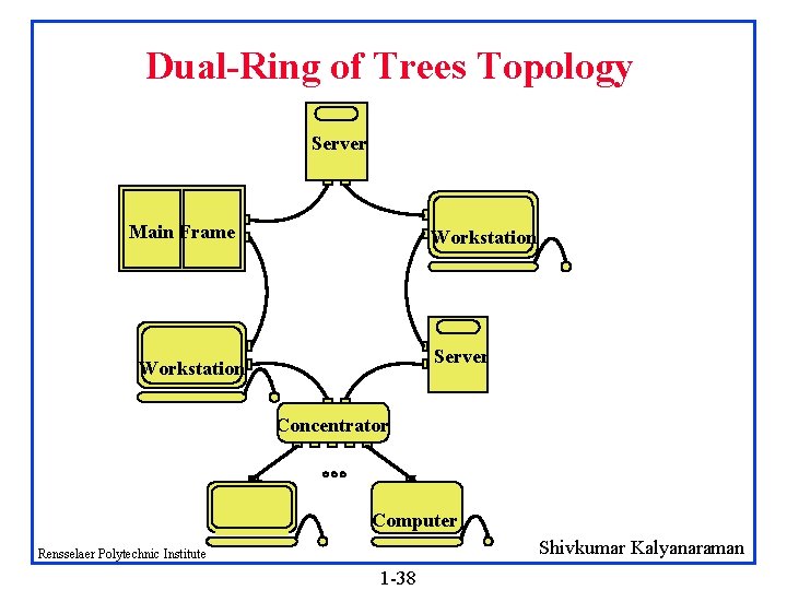 Dual-Ring of Trees Topology Server High-End Workstation Main Frame High-End Workstation Server Concentrator Workstation