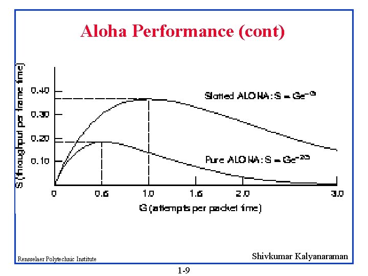 Aloha Performance (cont) Shivkumar Kalyanaraman Rensselaer Polytechnic Institute 1 -9 