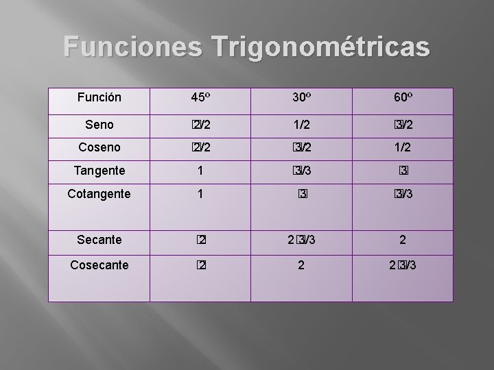 Funciones Trigonométricas Función 45º 30º 60º Seno � 2/2 1/2 � 3/2 Coseno �