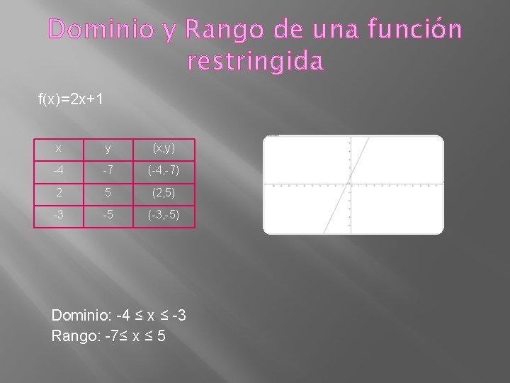 Dominio y Rango de una función restringida f(x)=2 x+1 x y (x, y) -4