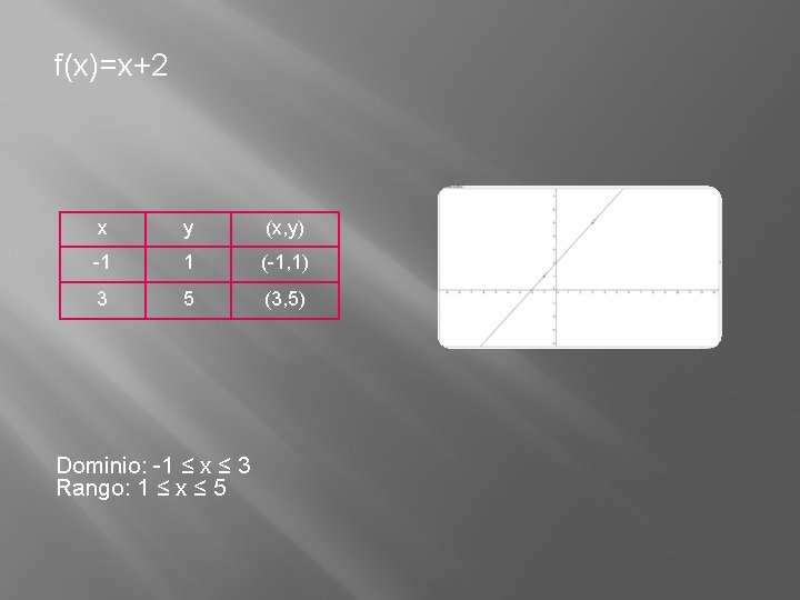 f(x)=x+2 x y (x, y) -1 1 (-1, 1) 3 5 (3, 5) Dominio: