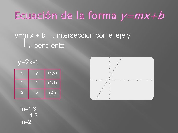 Ecuación de la forma y=mx+b y=m x + b intersección con el eje y