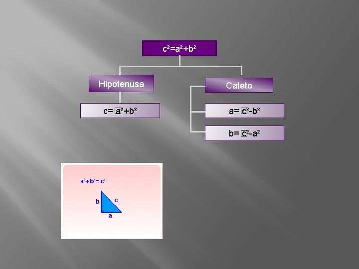 c²=a²+b² Hipotenusa c=� a²+b² Cateto a=� c²-b² b=� c²-a² 