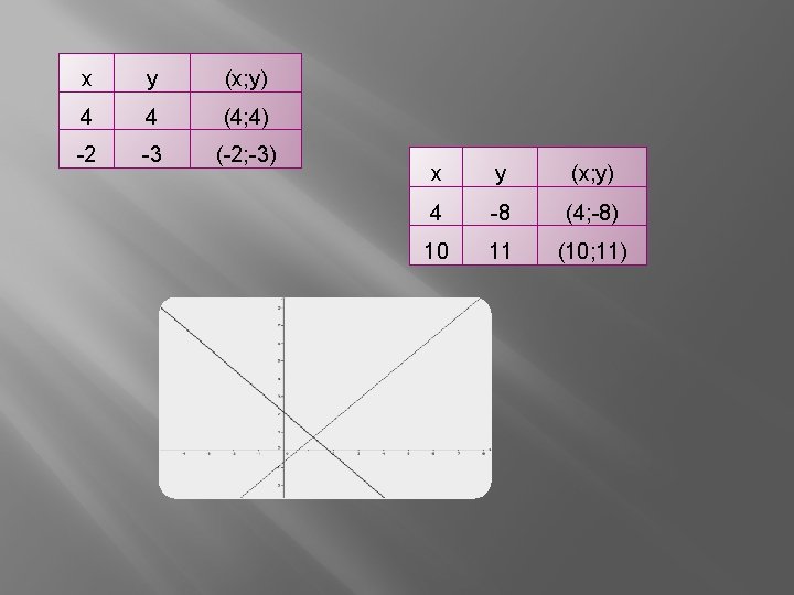 x y (x; y) 4 4 (4; 4) -2 -3 (-2; -3) x y