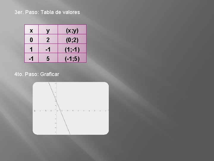 3 er. Paso: Tabla de valores x y (x; y) 0 2 (0; 2)