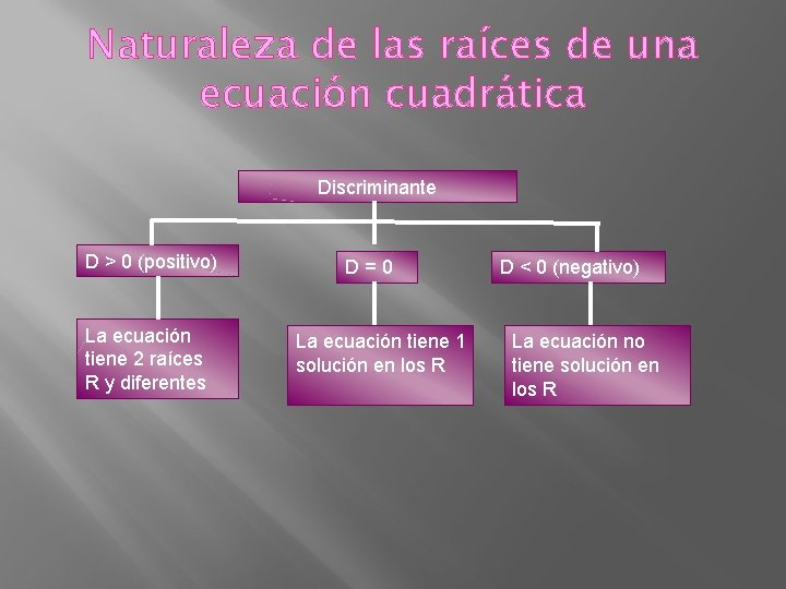 Naturaleza de las raíces de una ecuación cuadrática Discriminante D > 0 (positivo) La