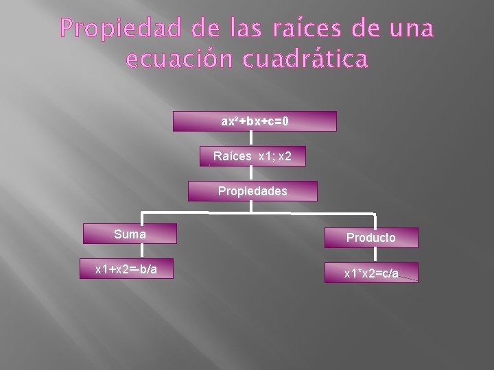 Propiedad de las raíces de una ecuación cuadrática ax²+bx+c=0 Raíces x 1; x 2