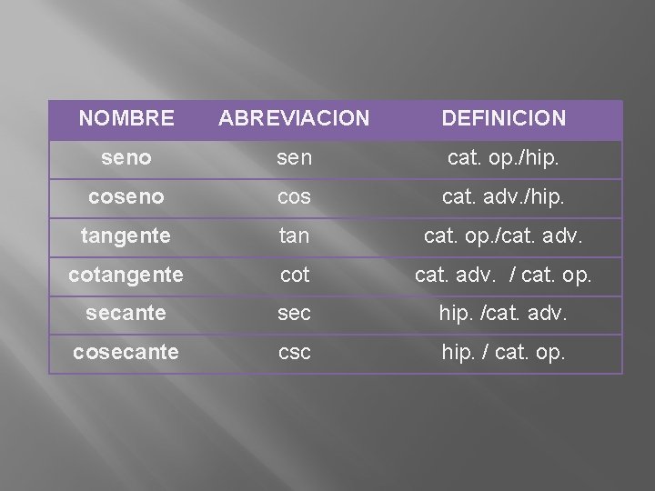 NOMBRE ABREVIACION DEFINICION seno sen cat. op. /hip. coseno cos cat. adv. /hip. tangente