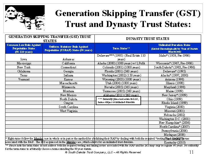 Generation Skipping Transfer (GST) Trust and Dynasty Trust States: GENERATION SKIPPING TRANSFER (GST) TRUST