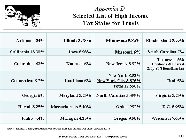 Appendix D: Selected List of High Income Tax States for Trusts Arizona 4. 54%