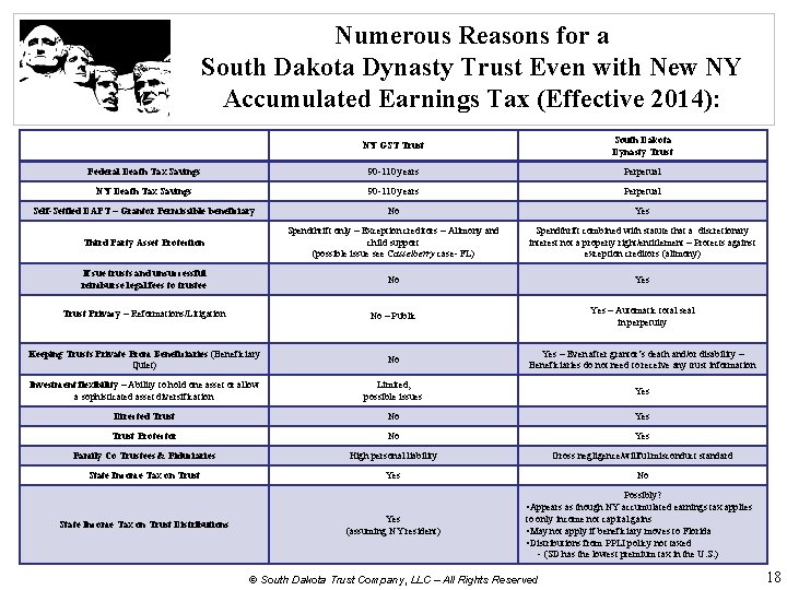 Numerous Reasons for a South Dakota Dynasty Trust Even with New NY Accumulated Earnings