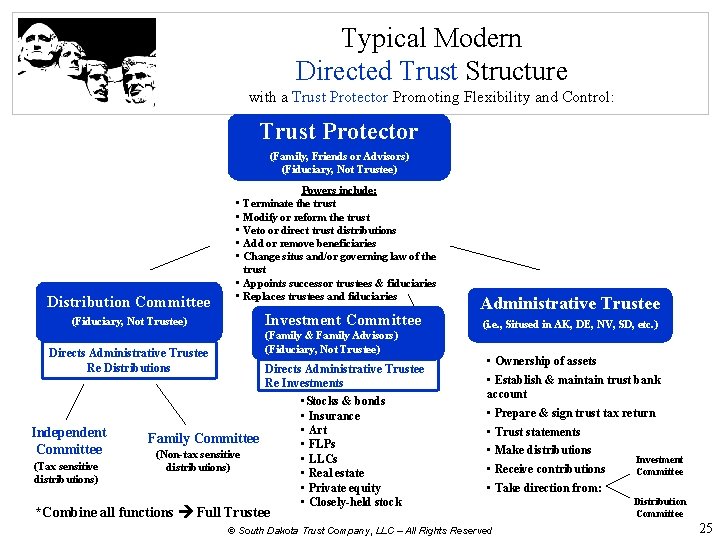 Typical Modern Directed Trust Structure with a Trust Protector Promoting Flexibility and Control: Trust