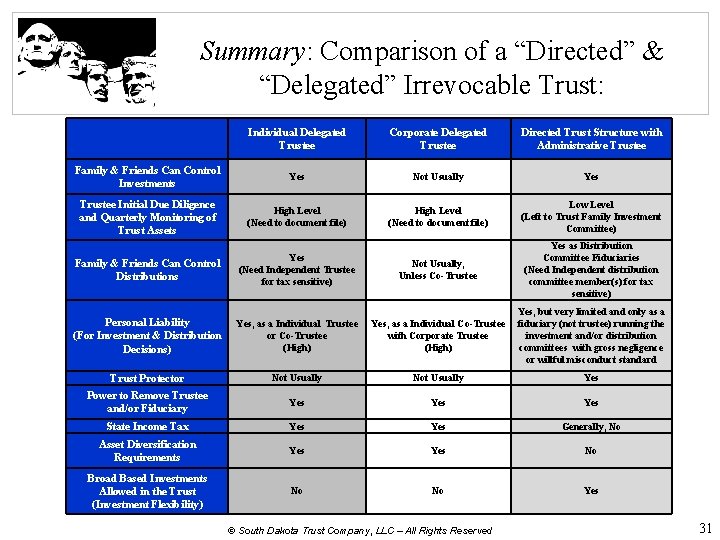 Summary: Comparison of a “Directed” & “Delegated” Irrevocable Trust: Individual Delegated Trustee Corporate Delegated