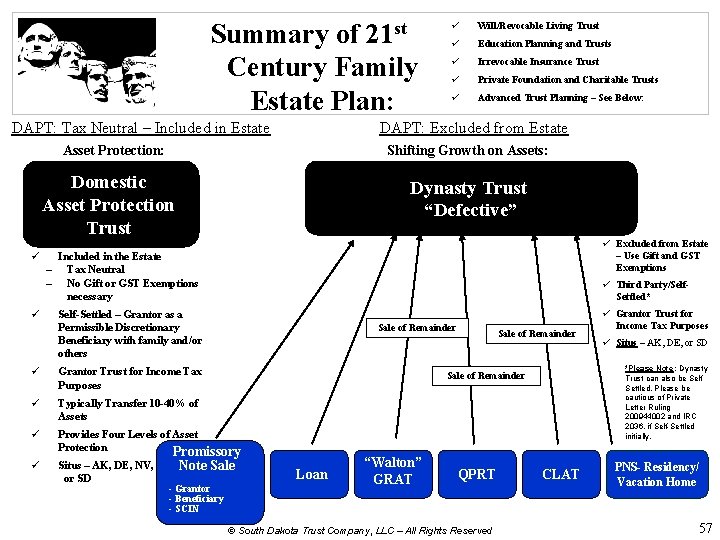 Summary of 21 st Century Family Estate Plan: DAPT: Tax Neutral – Included in