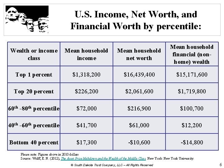 U. S. Income, Net Worth, and Financial Worth by percentile: Wealth or income class