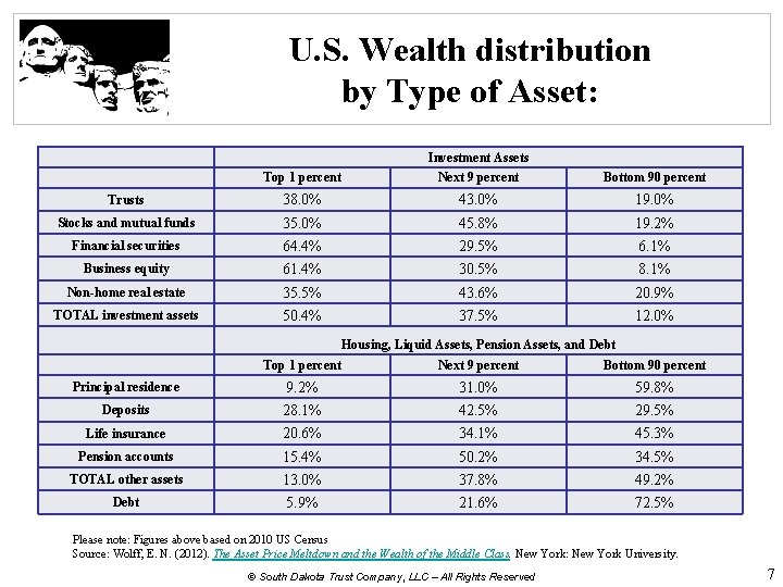 U. S. Wealth distribution by Type of Asset: Investment Assets Top 1 percent Next