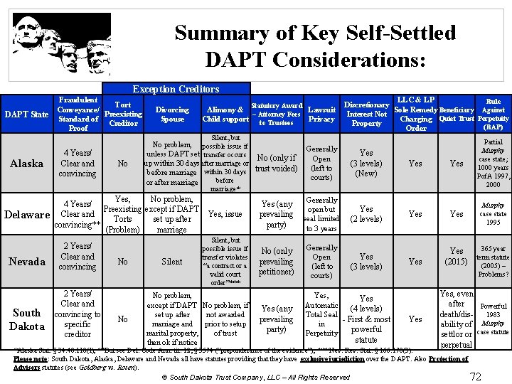 Summary of Key Self-Settled DAPT Considerations: Exception Creditors DAPT State Fraudulent Tort Conveyance/ Preexisting