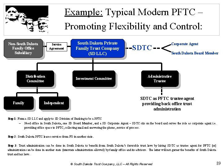 Example: Typical Modern PFTC – Promoting Flexibility and Control: Non-South Dakota Family Office Subsidiary